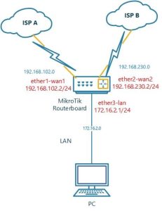 Rezerwowy dostęp do Internetu
